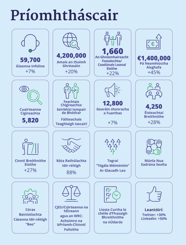 A graphic showing a summary of WRC Key indicators in 2022, this information is available in the PDF of the Annual Report at the bottom of this page.